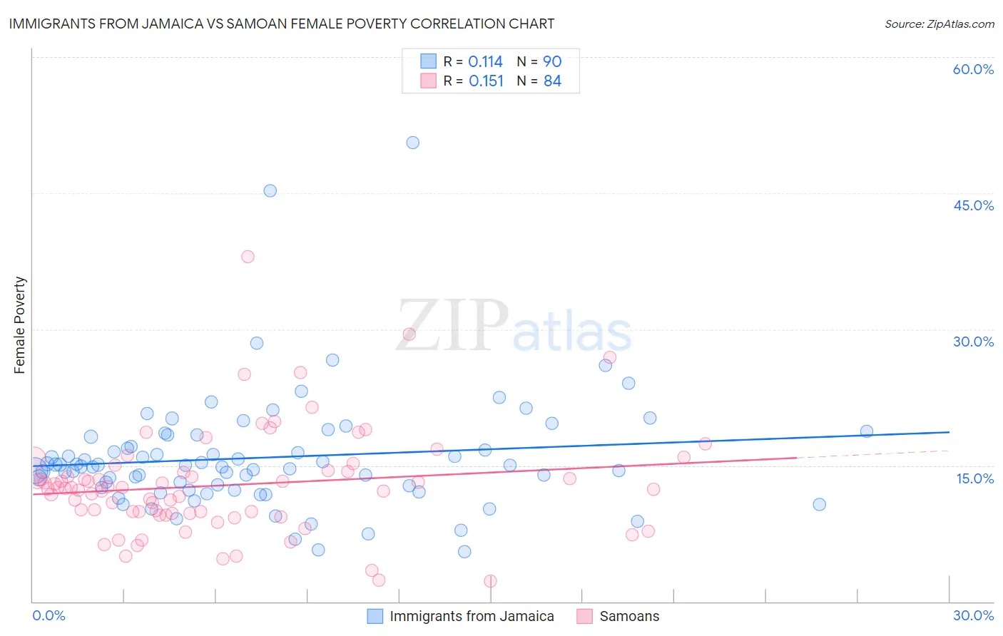 Immigrants from Jamaica vs Samoan Female Poverty