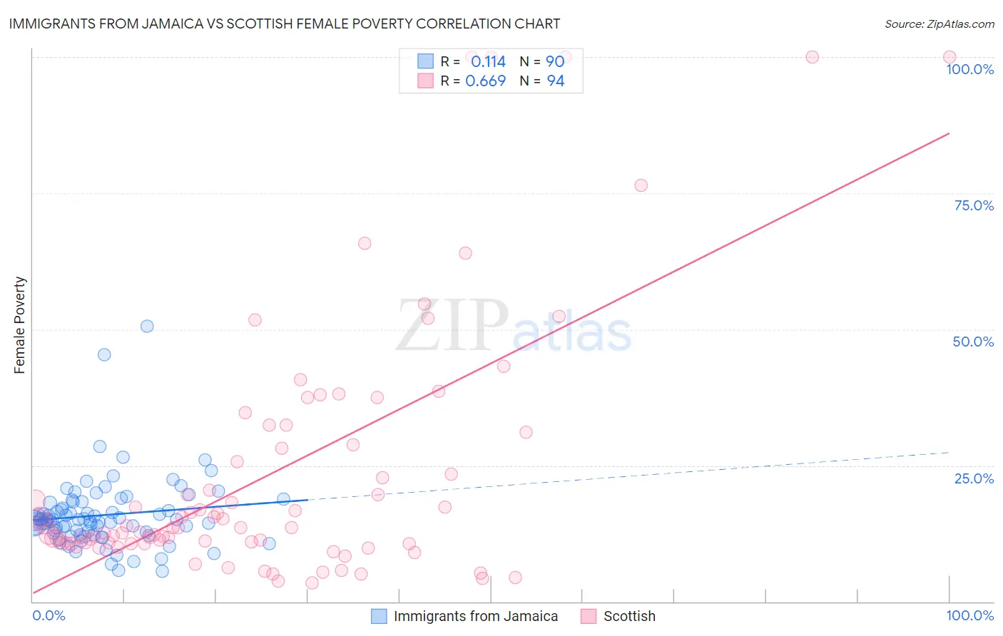 Immigrants from Jamaica vs Scottish Female Poverty