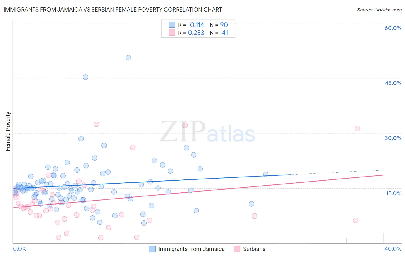 Immigrants from Jamaica vs Serbian Female Poverty