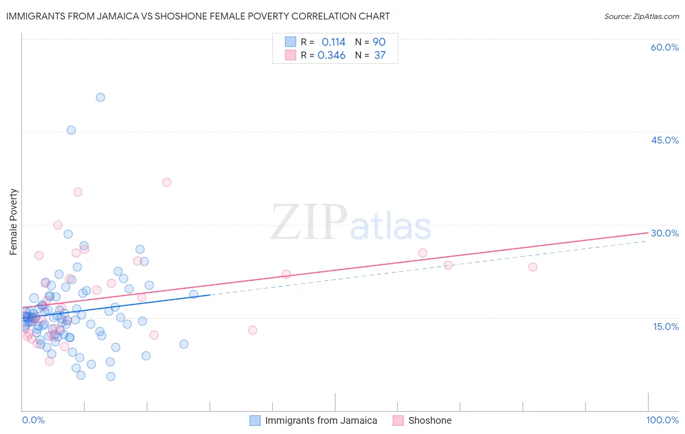 Immigrants from Jamaica vs Shoshone Female Poverty