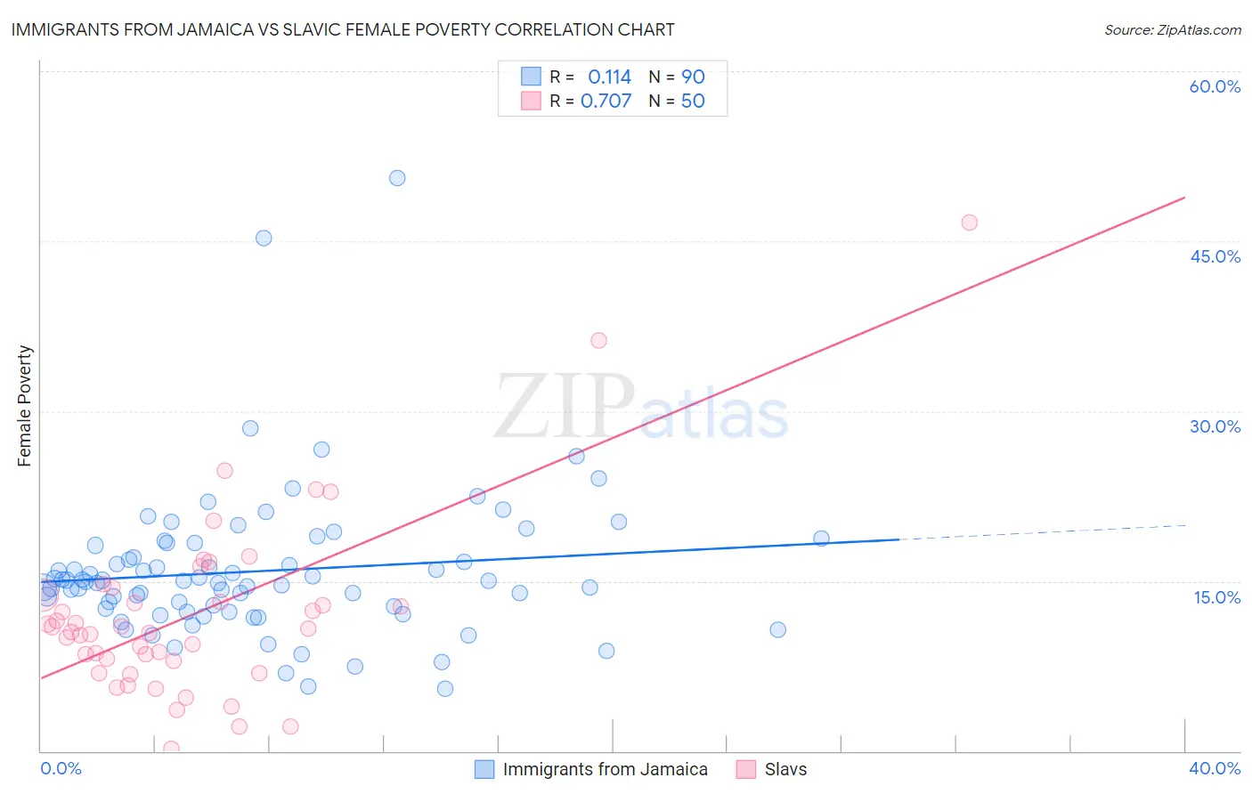Immigrants from Jamaica vs Slavic Female Poverty