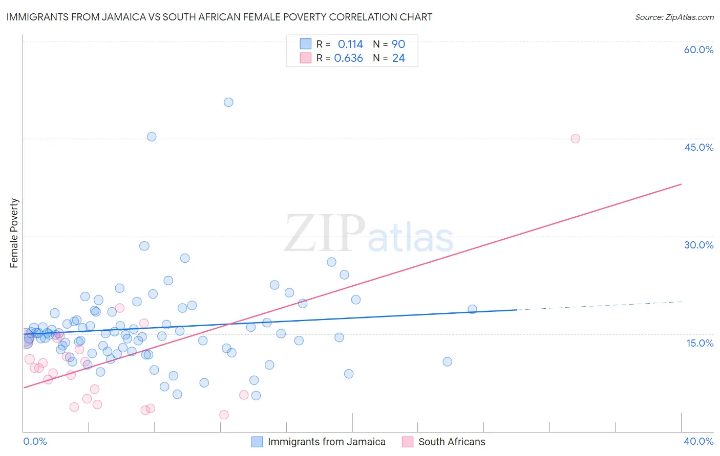 Immigrants from Jamaica vs South African Female Poverty