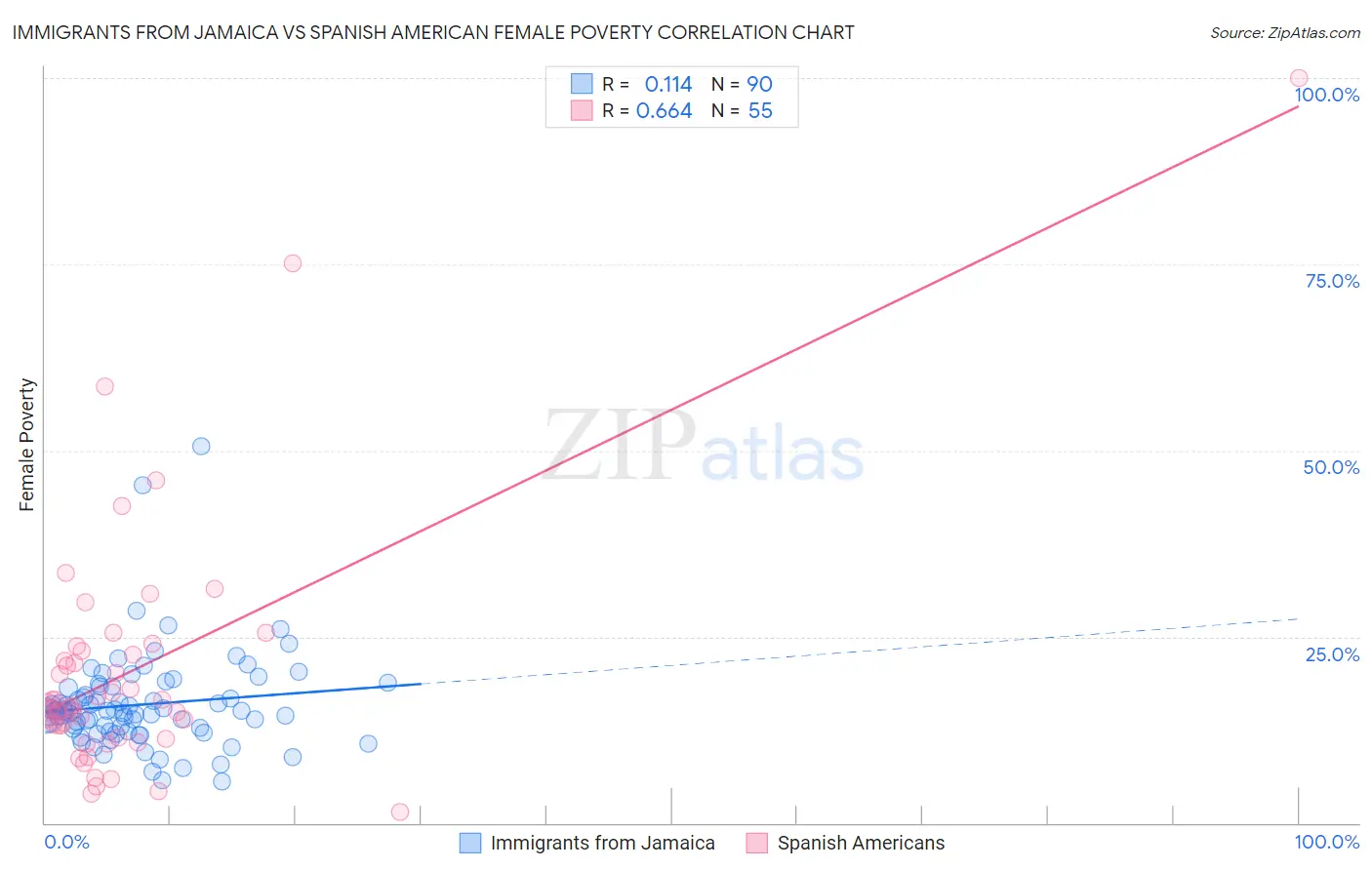 Immigrants from Jamaica vs Spanish American Female Poverty