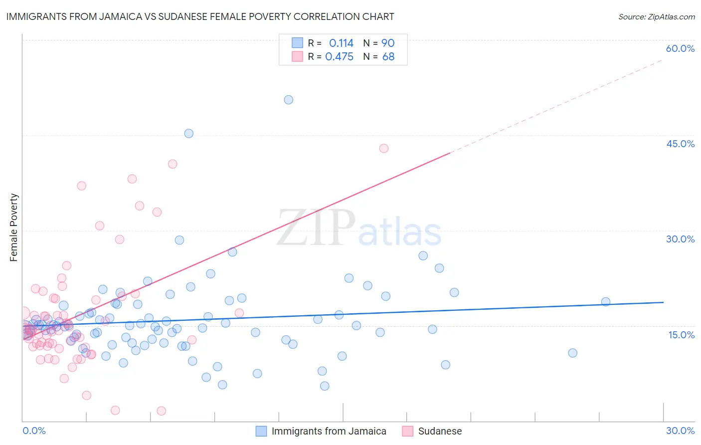 Immigrants from Jamaica vs Sudanese Female Poverty