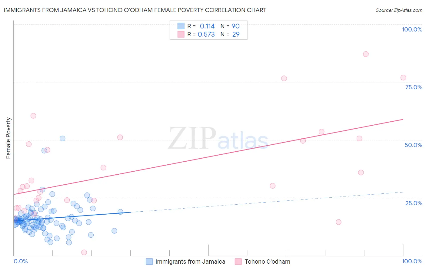 Immigrants from Jamaica vs Tohono O'odham Female Poverty
