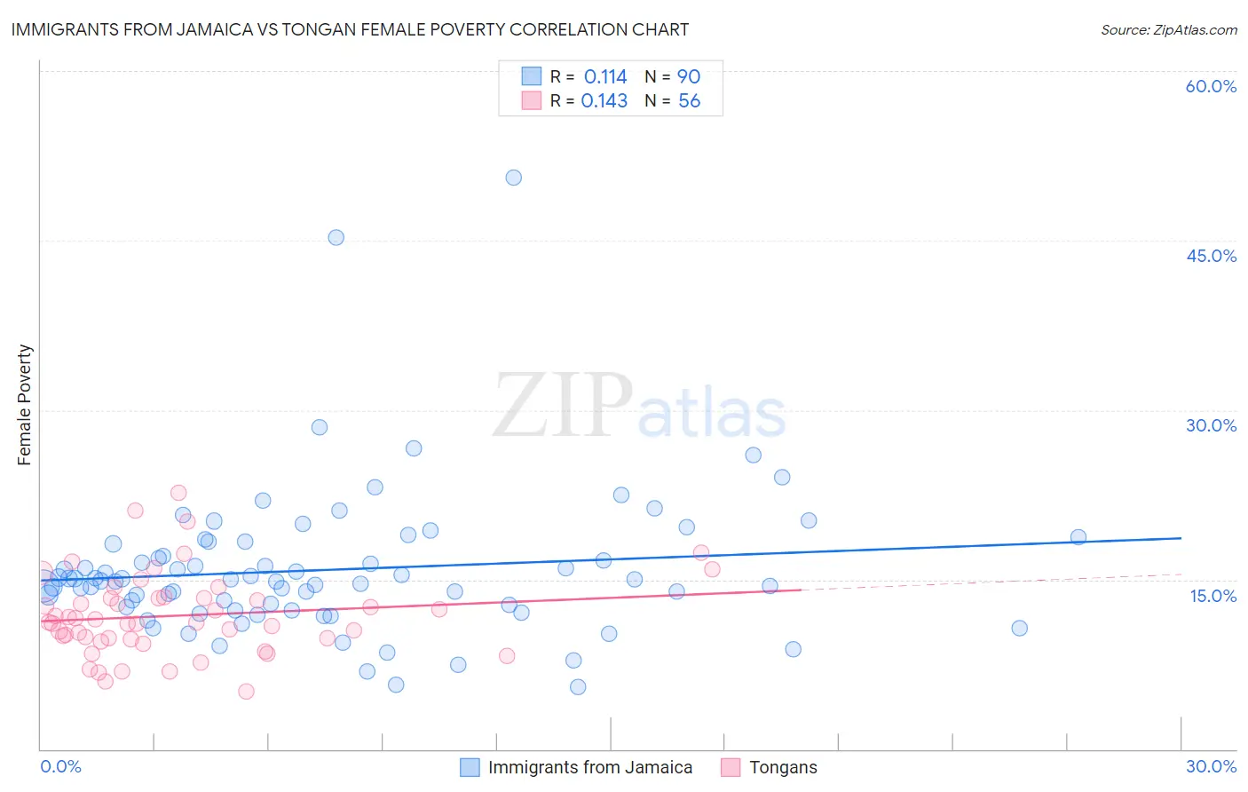 Immigrants from Jamaica vs Tongan Female Poverty