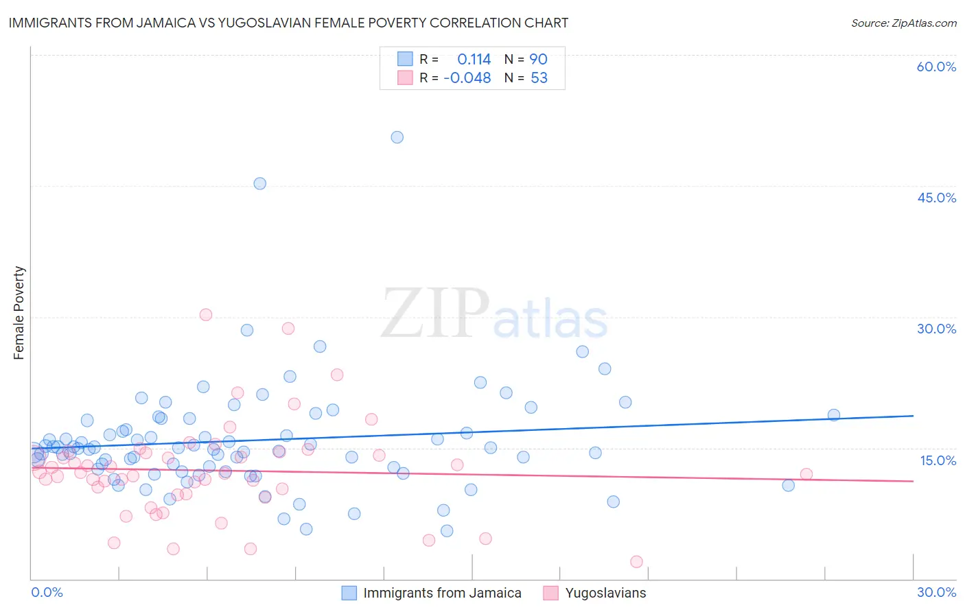 Immigrants from Jamaica vs Yugoslavian Female Poverty
