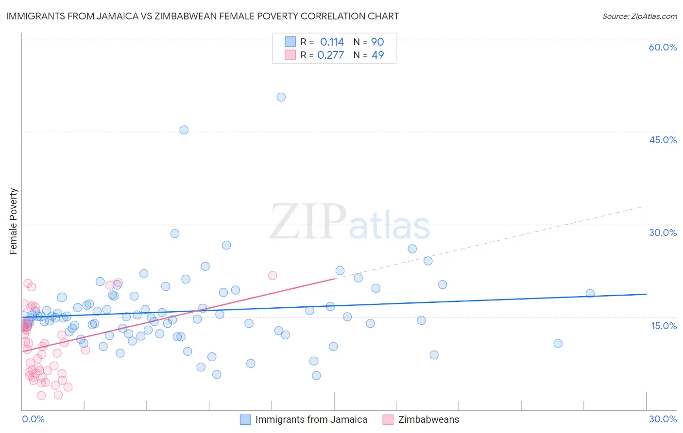 Immigrants from Jamaica vs Zimbabwean Female Poverty