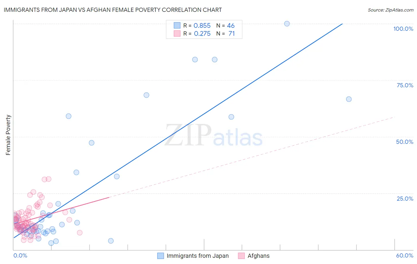 Immigrants from Japan vs Afghan Female Poverty