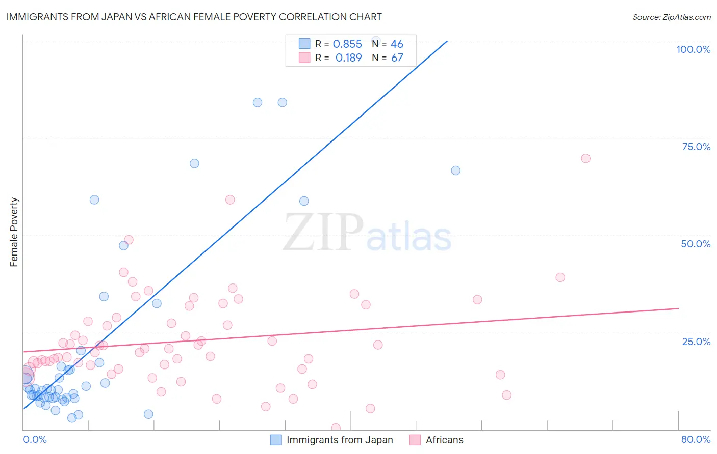 Immigrants from Japan vs African Female Poverty