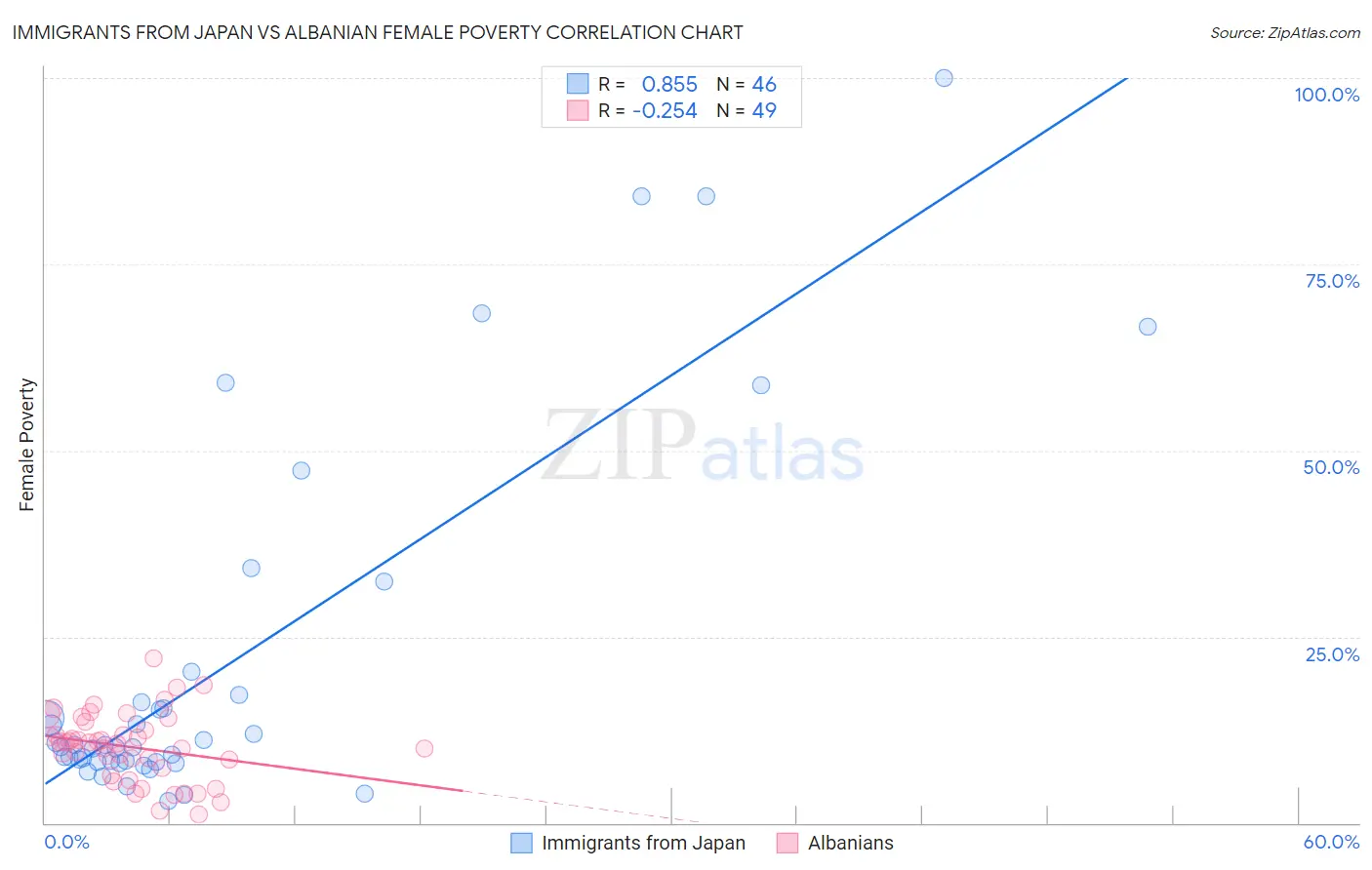 Immigrants from Japan vs Albanian Female Poverty