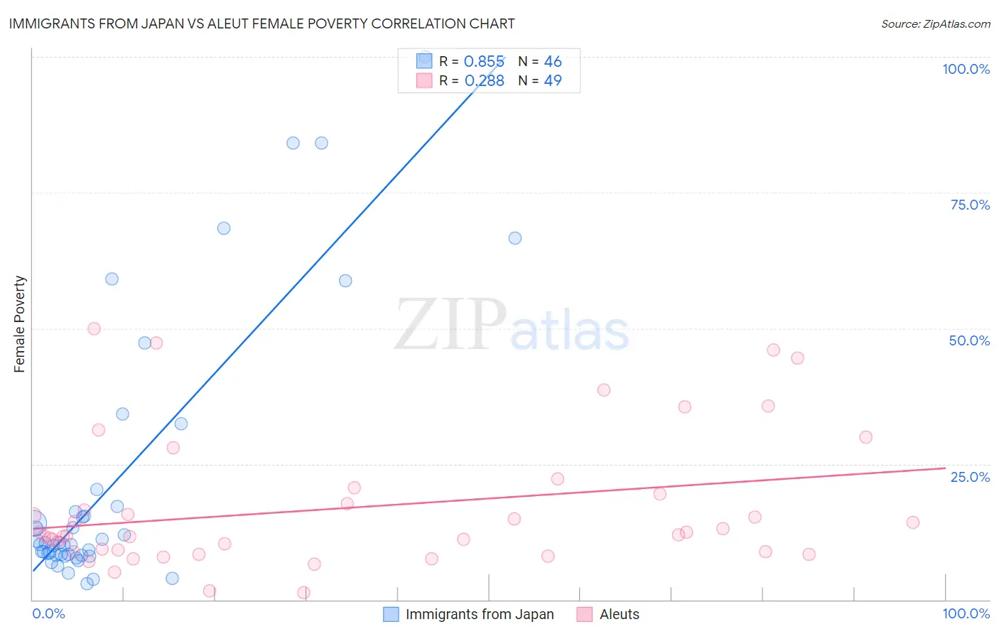 Immigrants from Japan vs Aleut Female Poverty