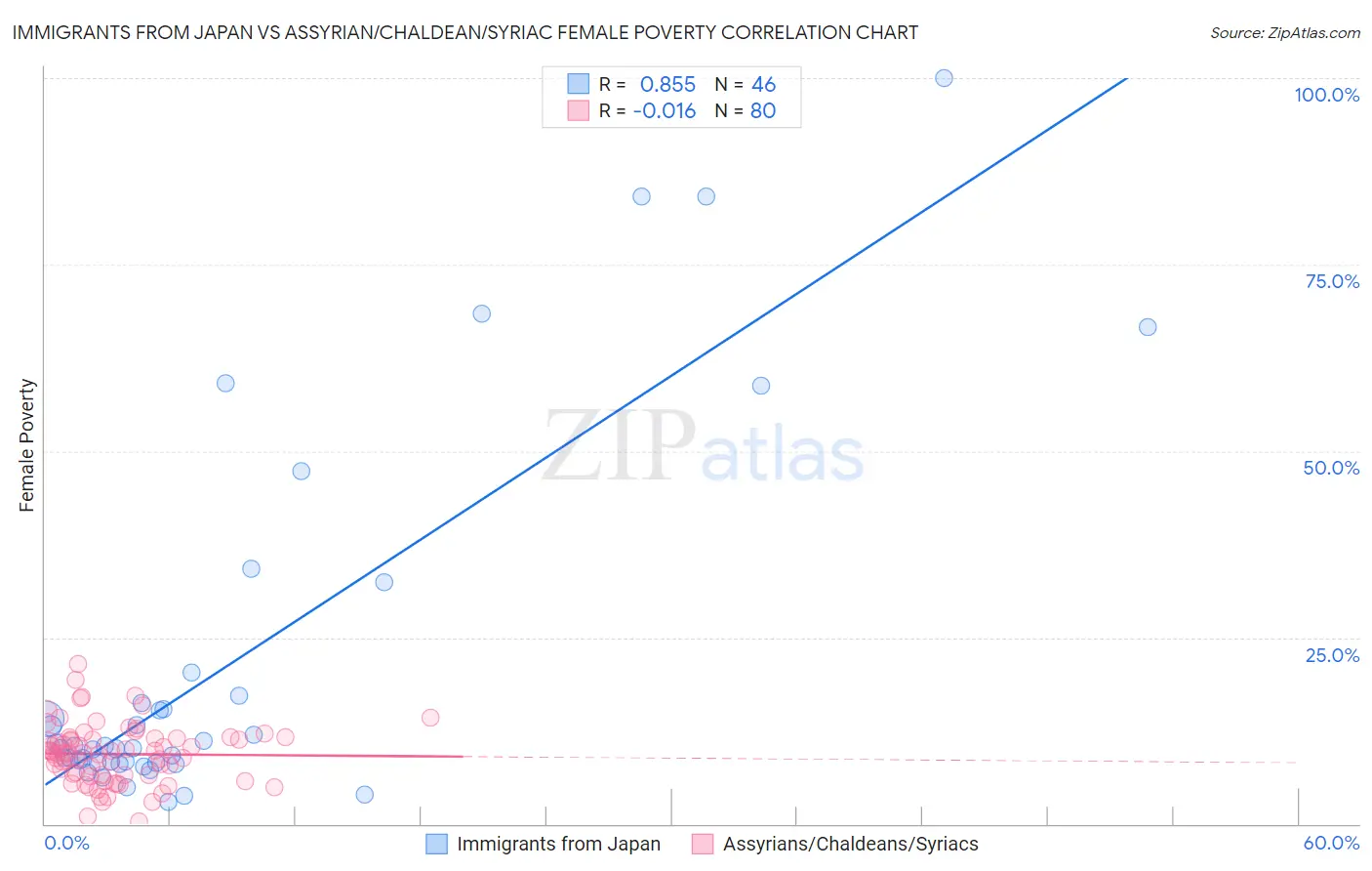 Immigrants from Japan vs Assyrian/Chaldean/Syriac Female Poverty