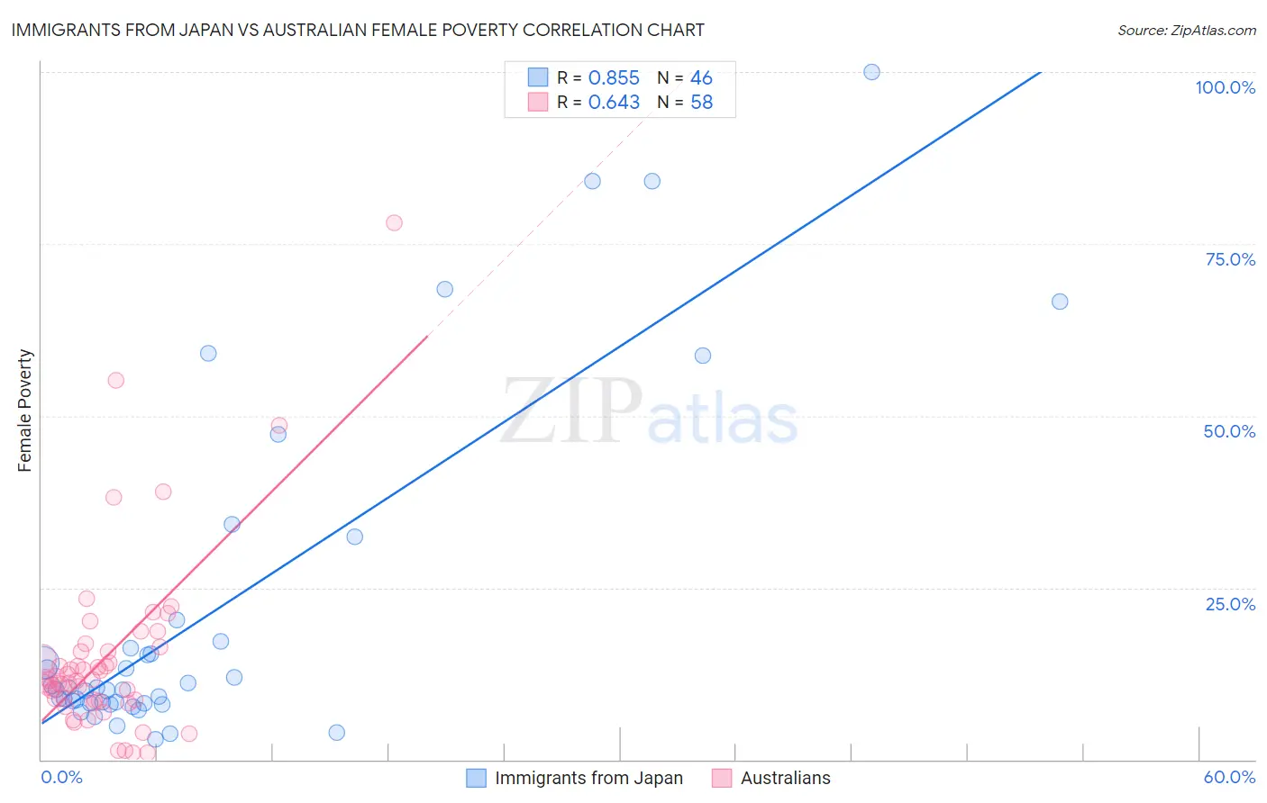 Immigrants from Japan vs Australian Female Poverty