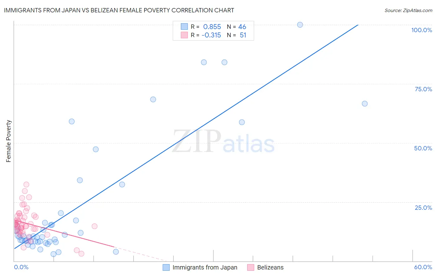 Immigrants from Japan vs Belizean Female Poverty