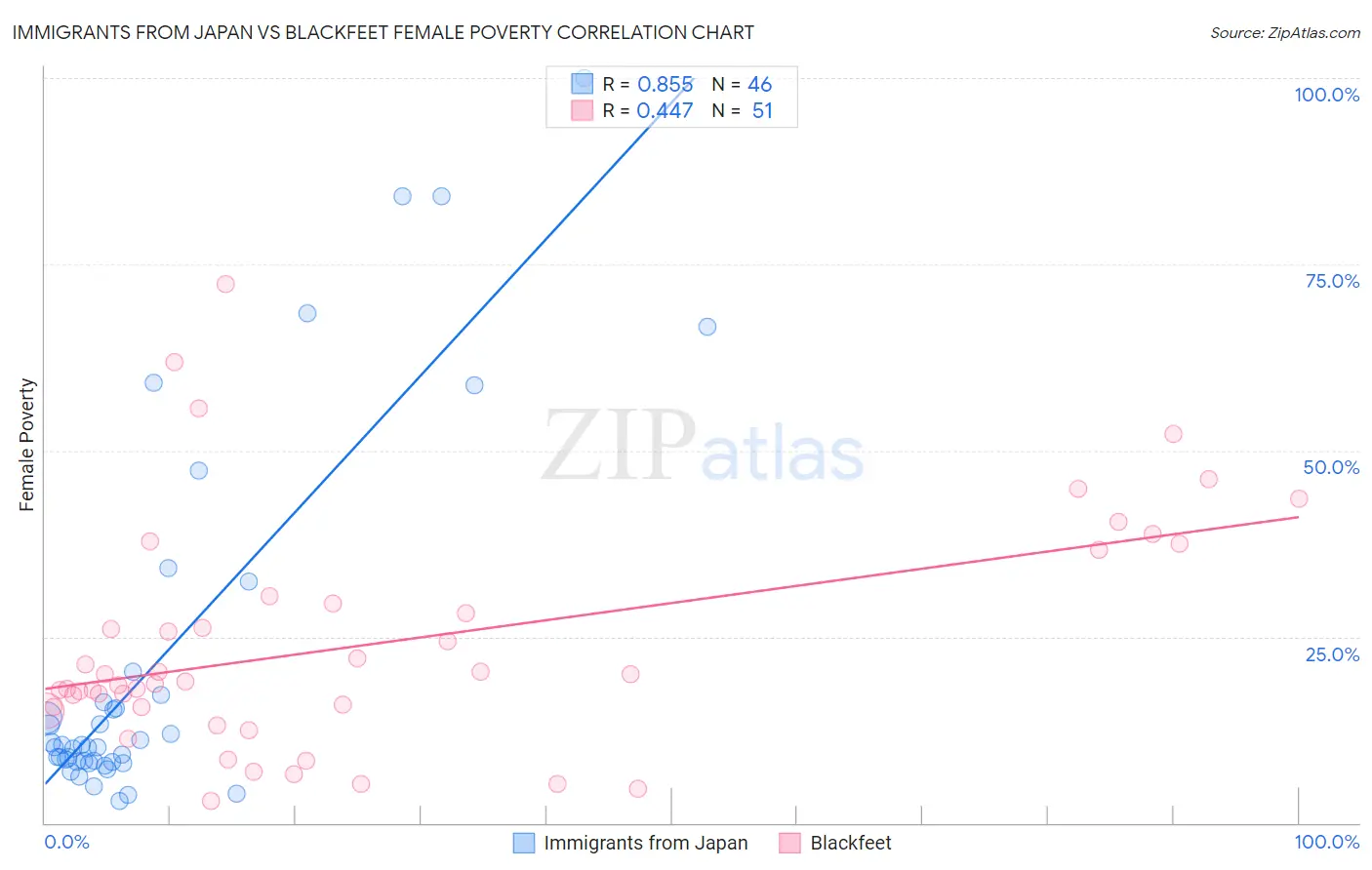 Immigrants from Japan vs Blackfeet Female Poverty