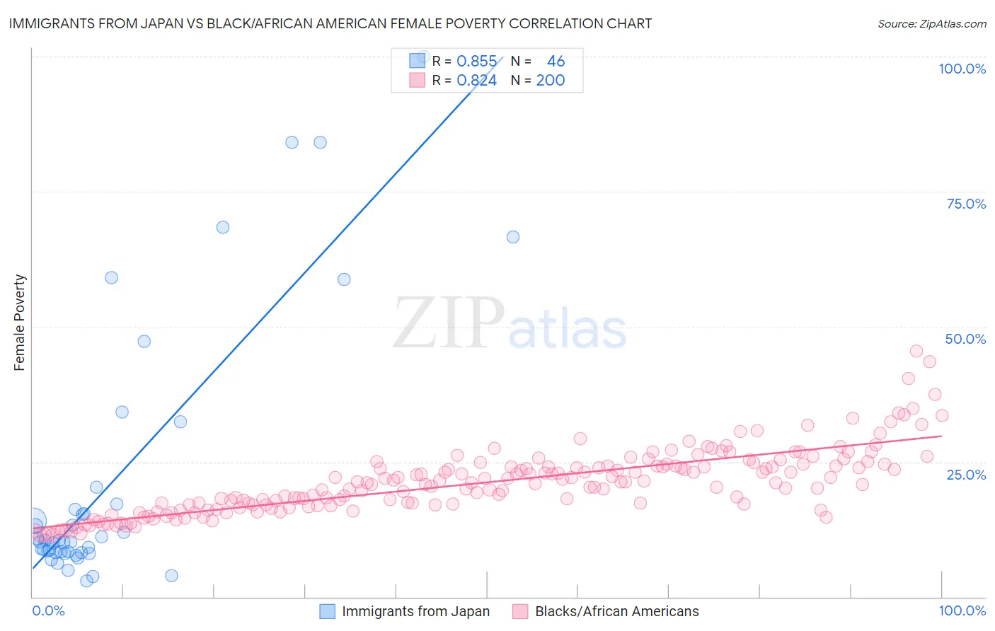 Immigrants from Japan vs Black/African American Female Poverty