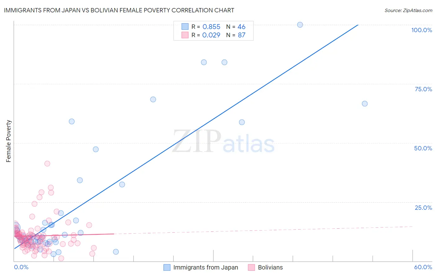 Immigrants from Japan vs Bolivian Female Poverty