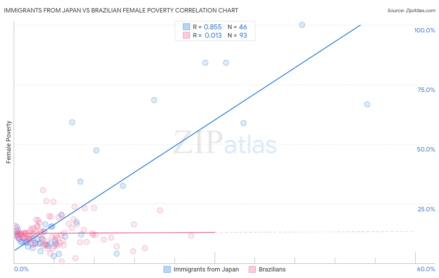 Immigrants from Japan vs Brazilian Female Poverty