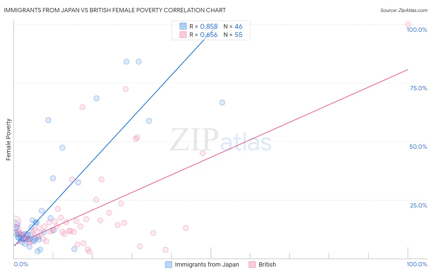 Immigrants from Japan vs British Female Poverty
