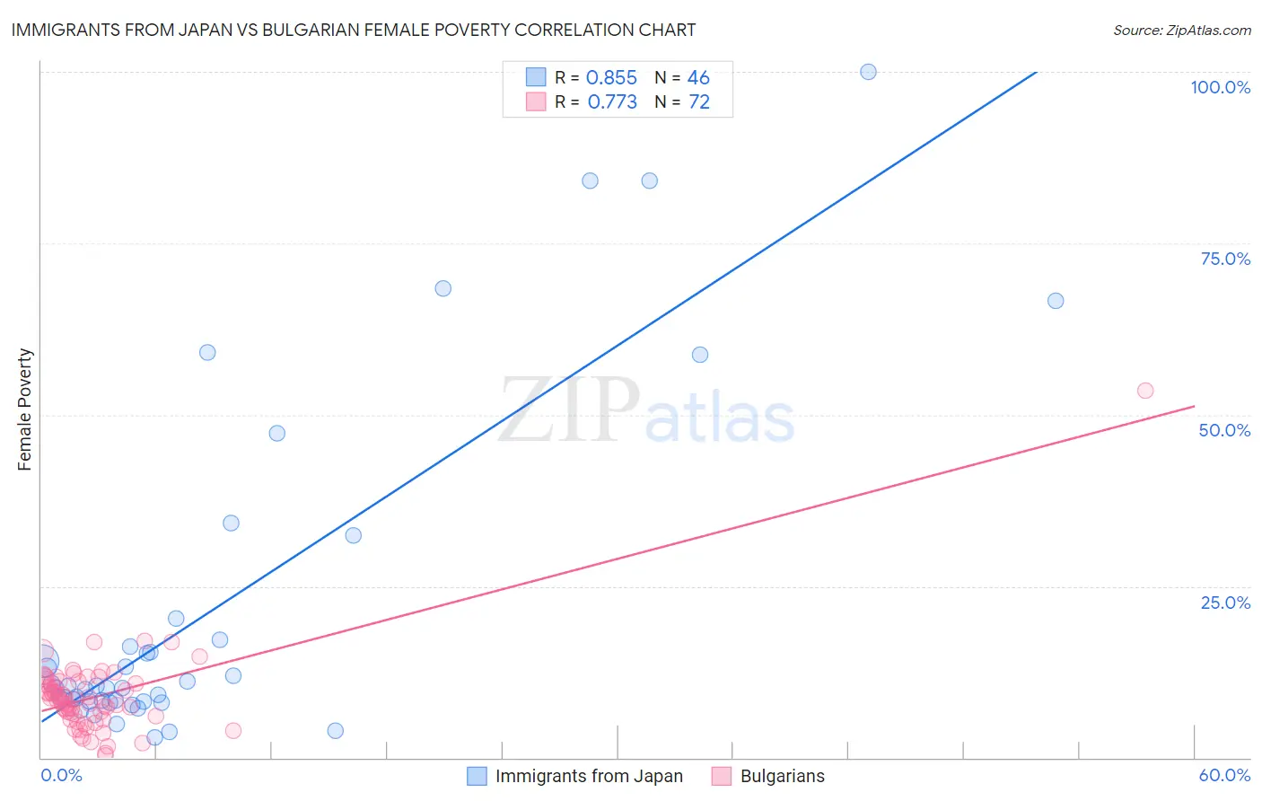Immigrants from Japan vs Bulgarian Female Poverty