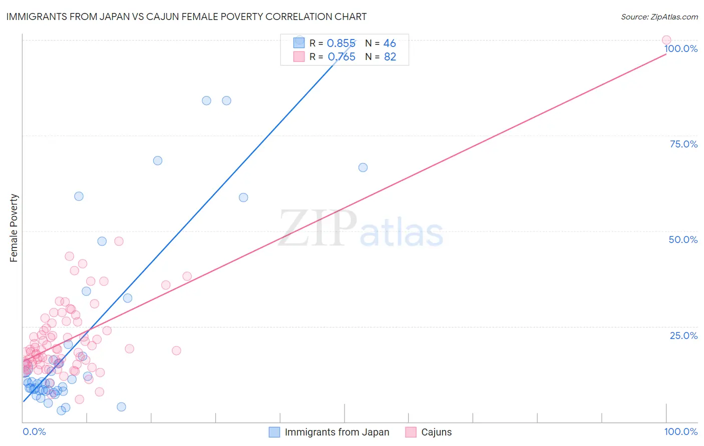 Immigrants from Japan vs Cajun Female Poverty