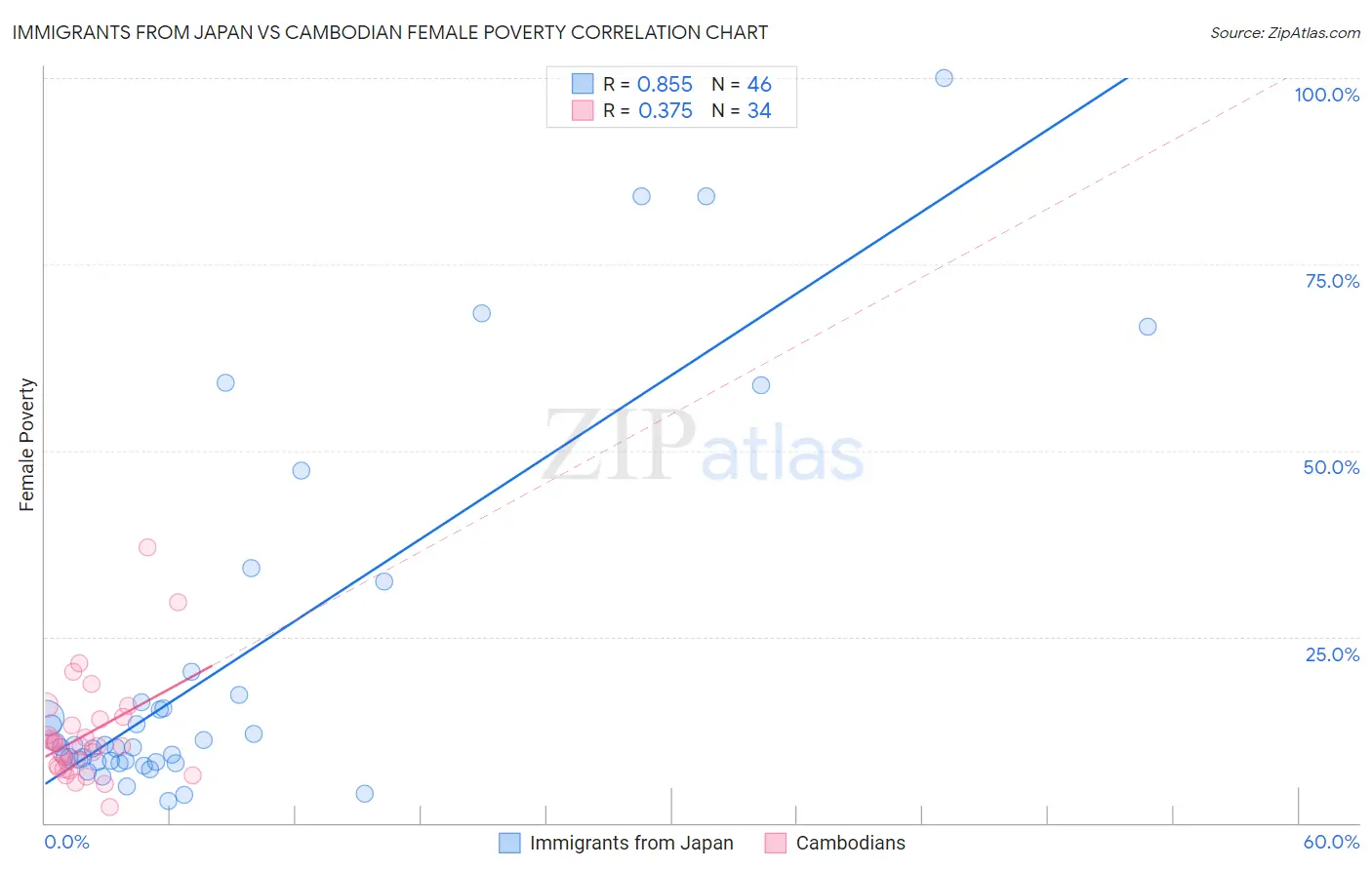 Immigrants from Japan vs Cambodian Female Poverty