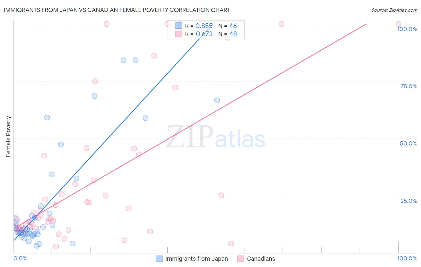 Immigrants from Japan vs Canadian Female Poverty