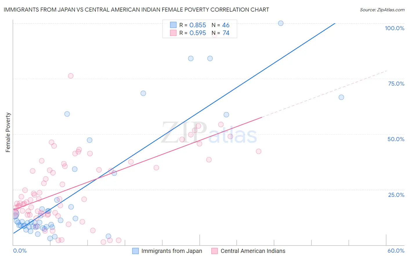 Immigrants from Japan vs Central American Indian Female Poverty