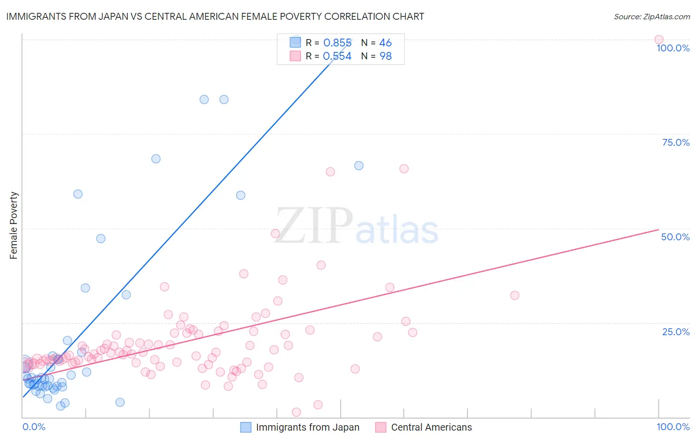 Immigrants from Japan vs Central American Female Poverty