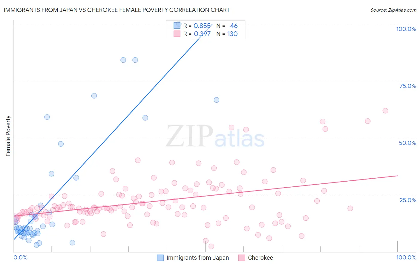 Immigrants from Japan vs Cherokee Female Poverty