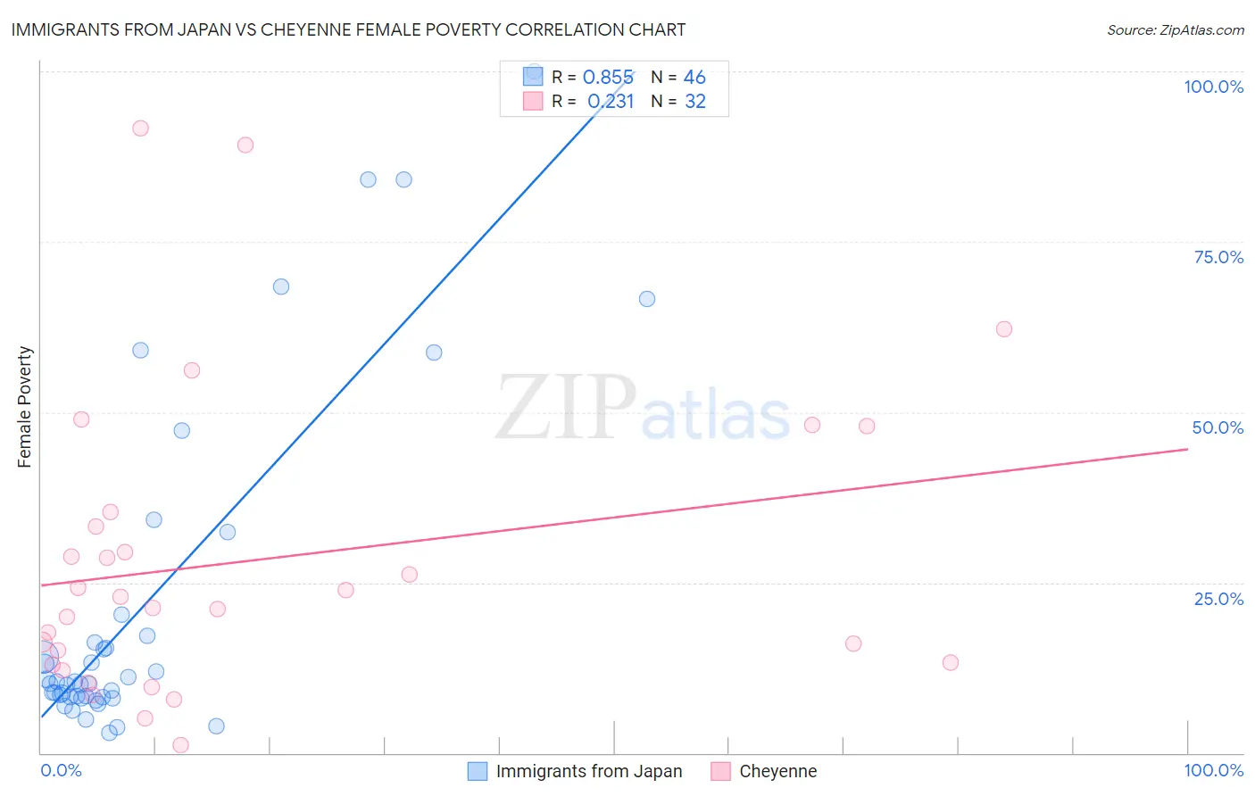 Immigrants from Japan vs Cheyenne Female Poverty