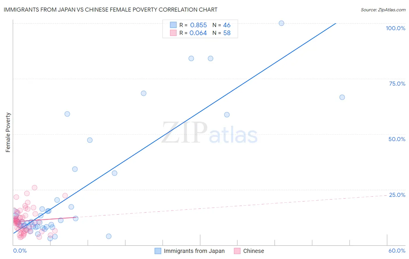 Immigrants from Japan vs Chinese Female Poverty