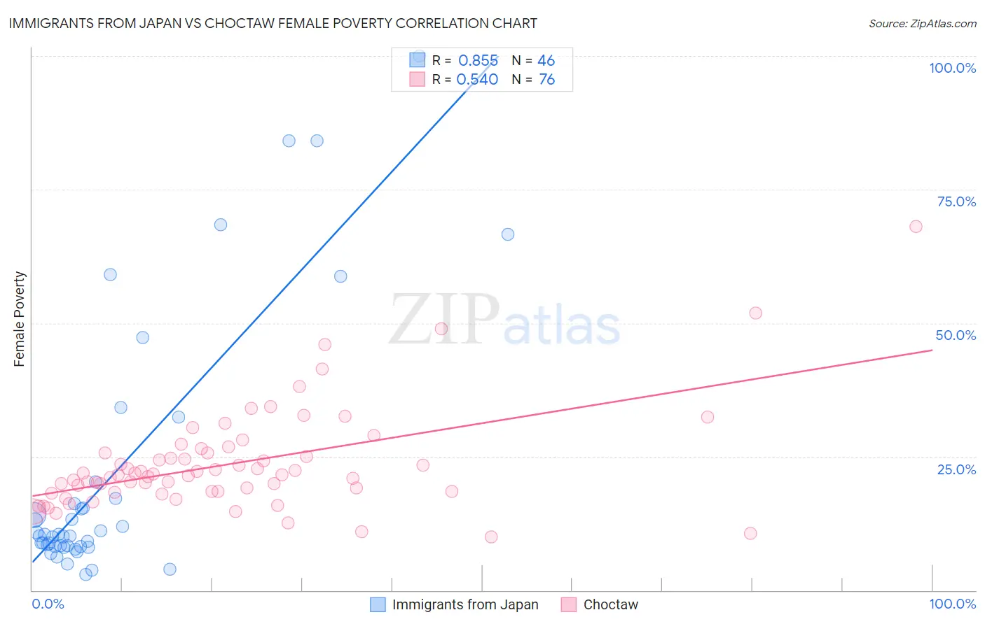 Immigrants from Japan vs Choctaw Female Poverty