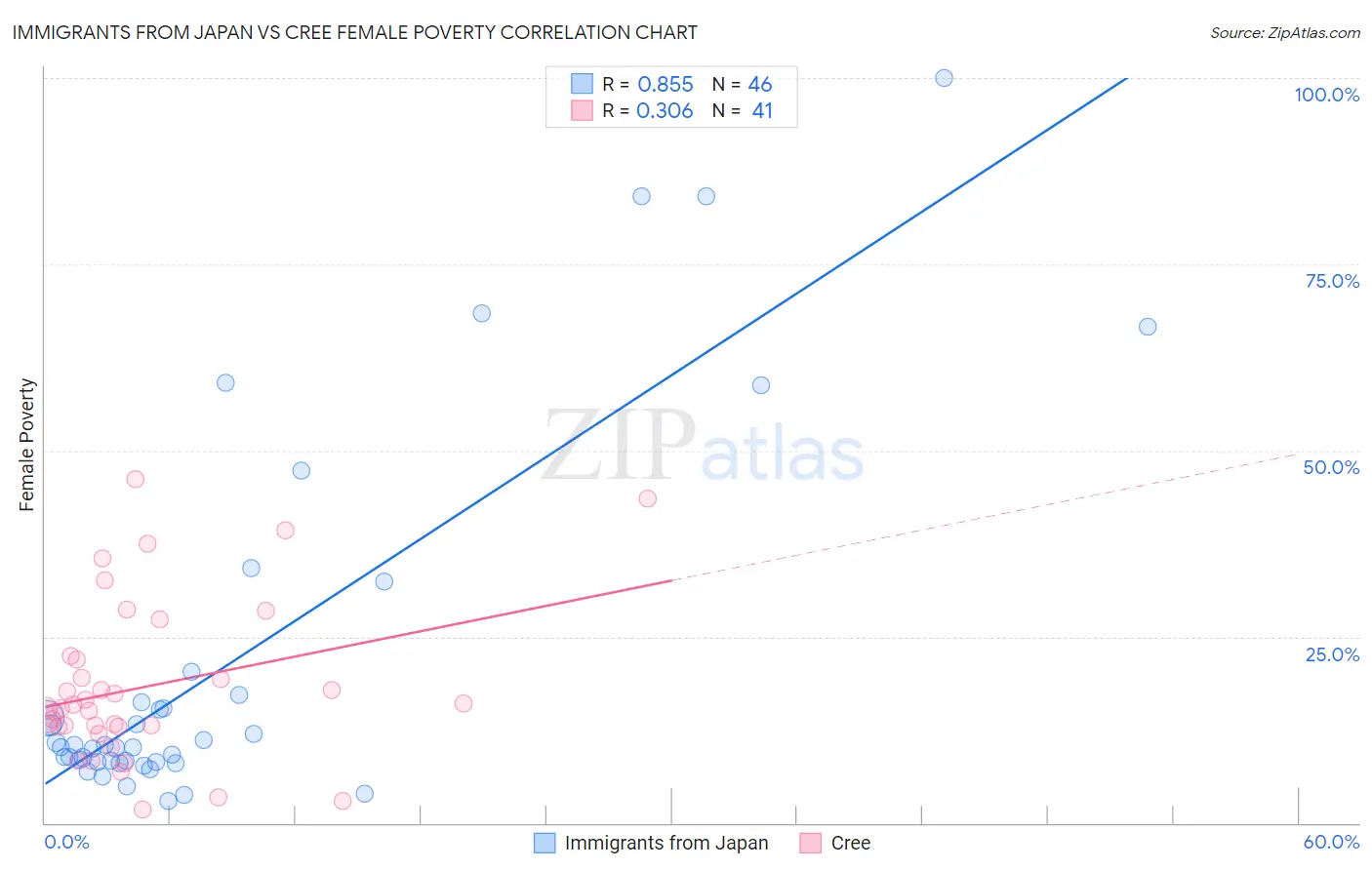 Immigrants from Japan vs Cree Female Poverty
