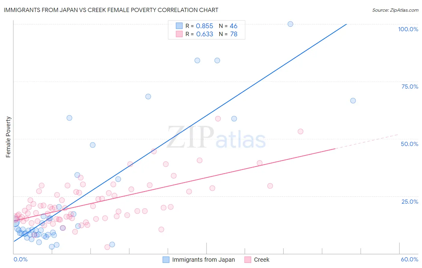 Immigrants from Japan vs Creek Female Poverty