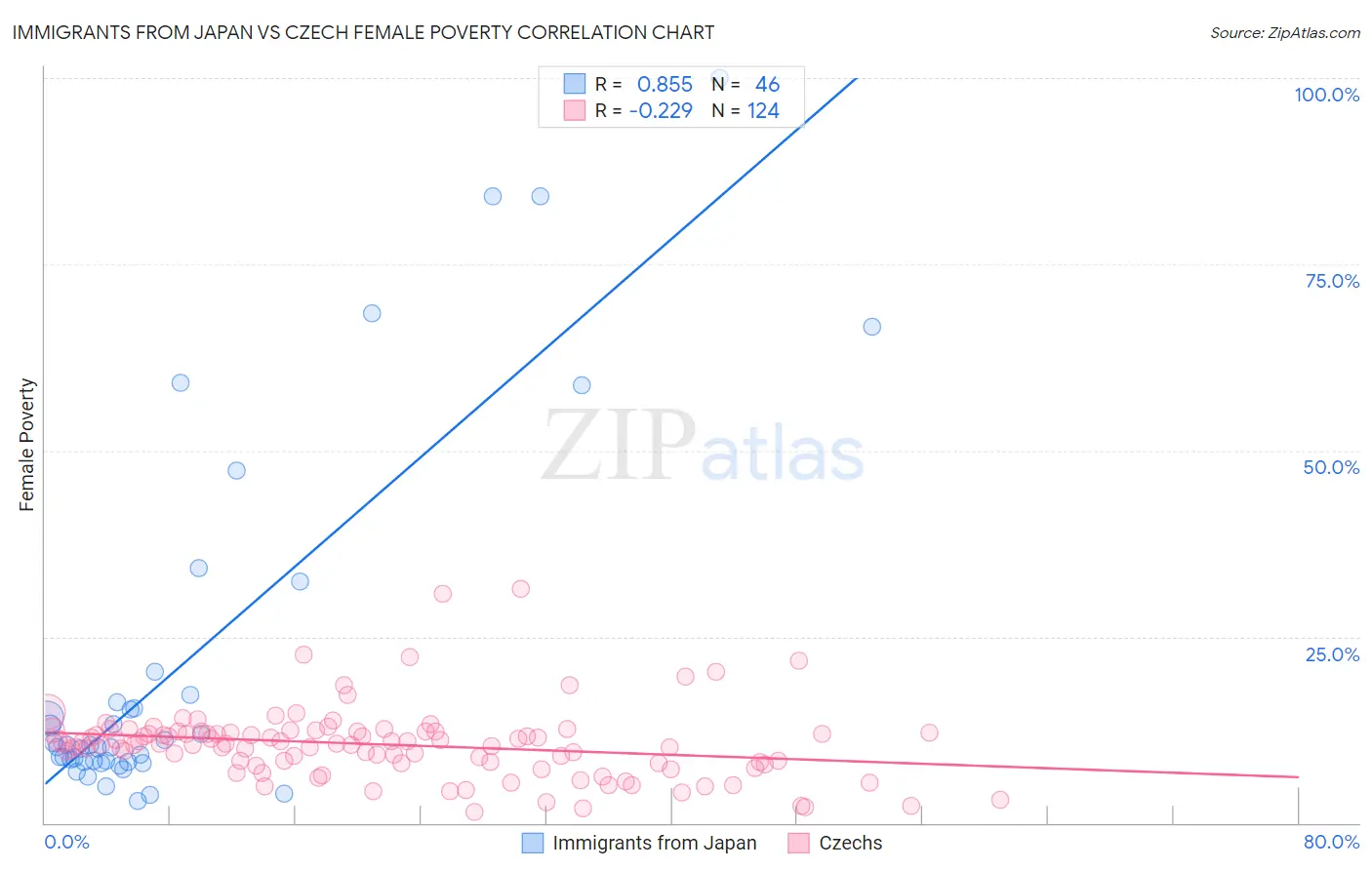 Immigrants from Japan vs Czech Female Poverty
