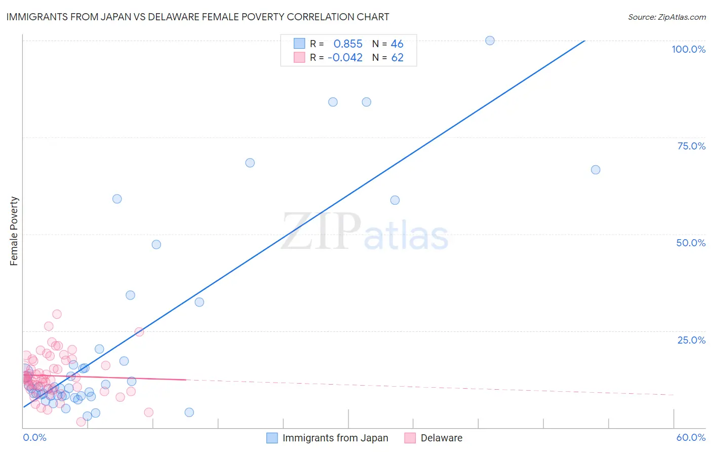 Immigrants from Japan vs Delaware Female Poverty