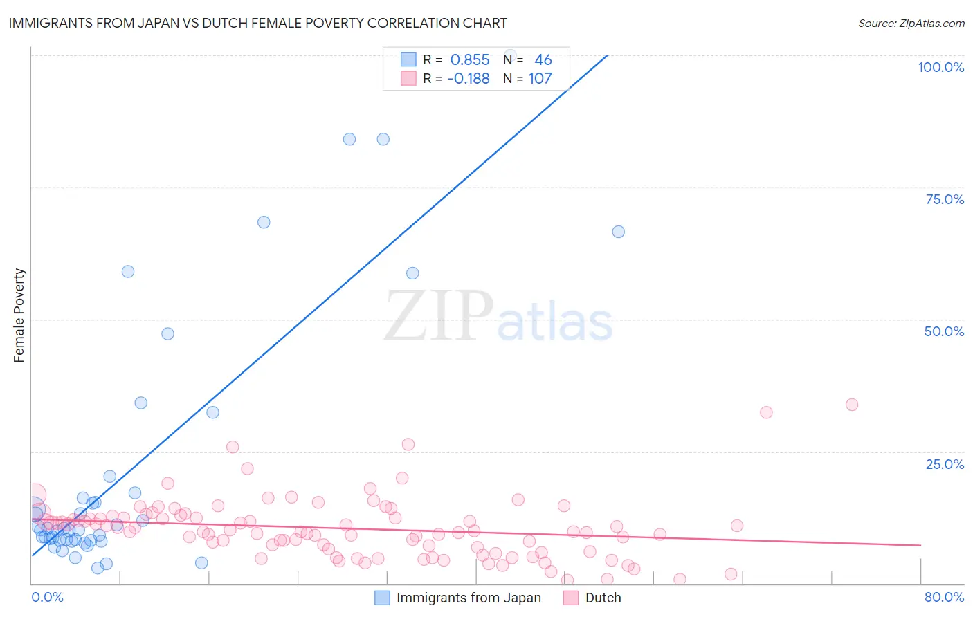 Immigrants from Japan vs Dutch Female Poverty