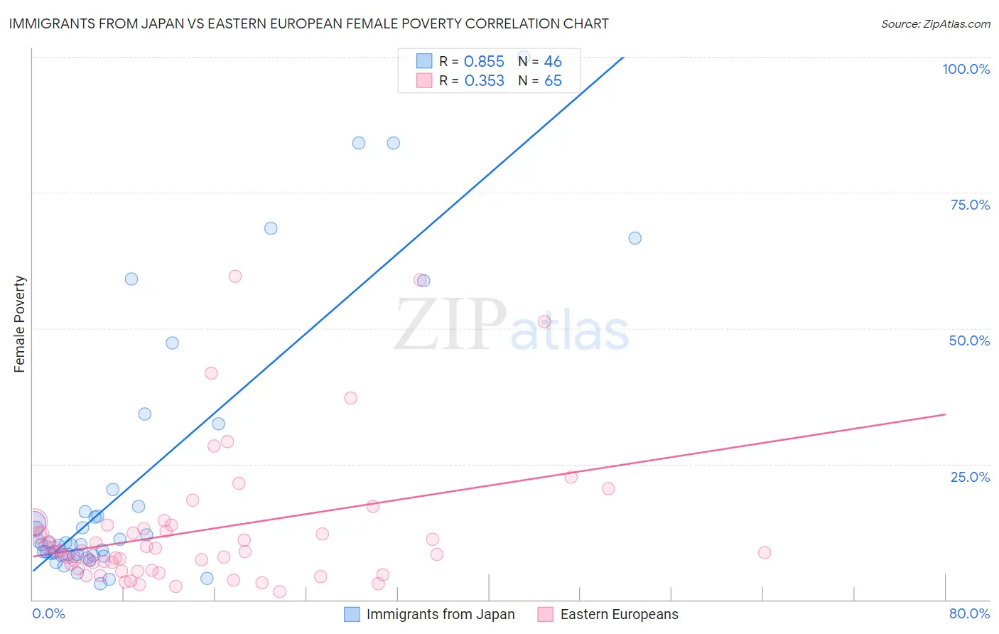 Immigrants from Japan vs Eastern European Female Poverty