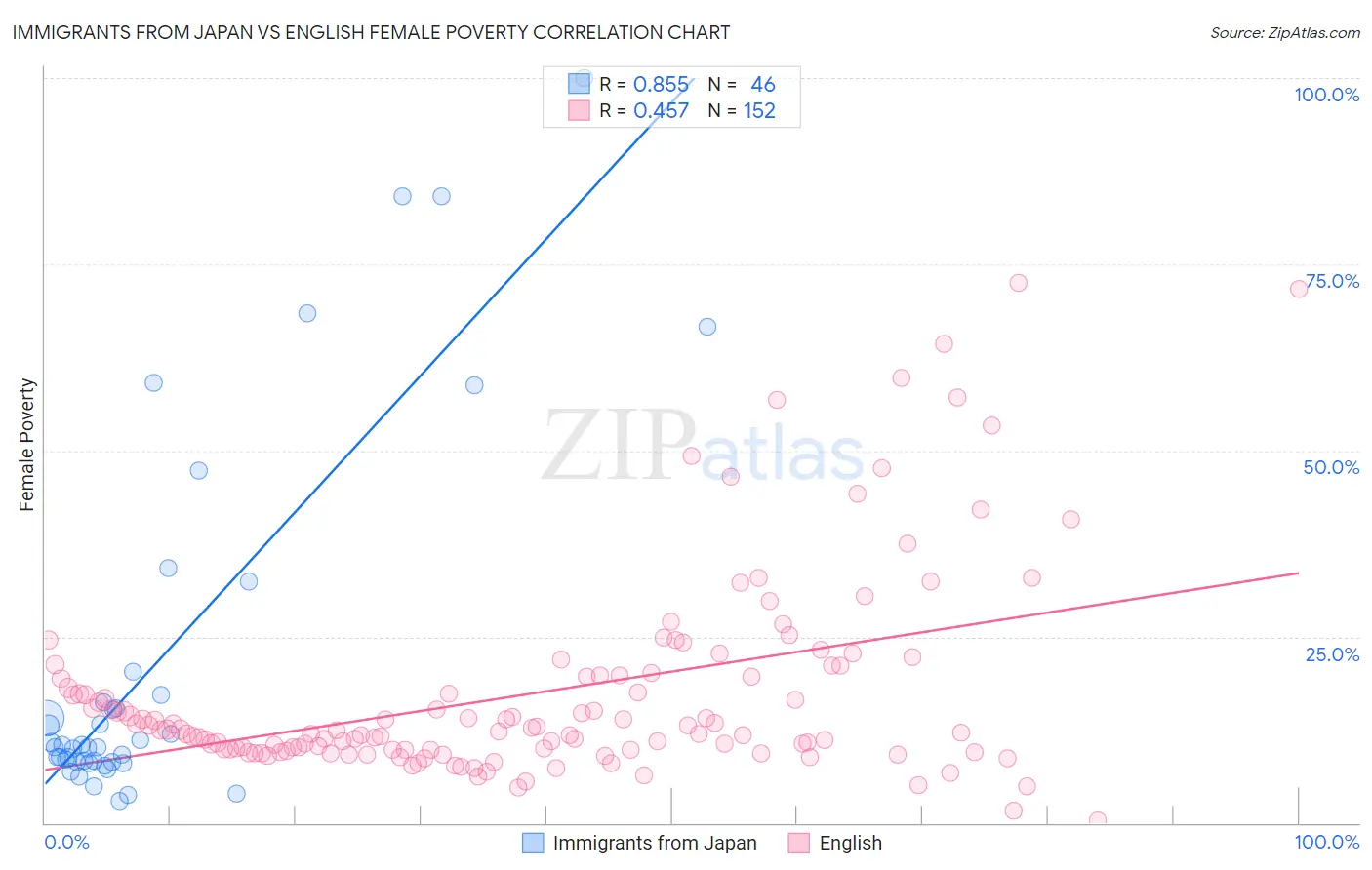 Immigrants from Japan vs English Female Poverty