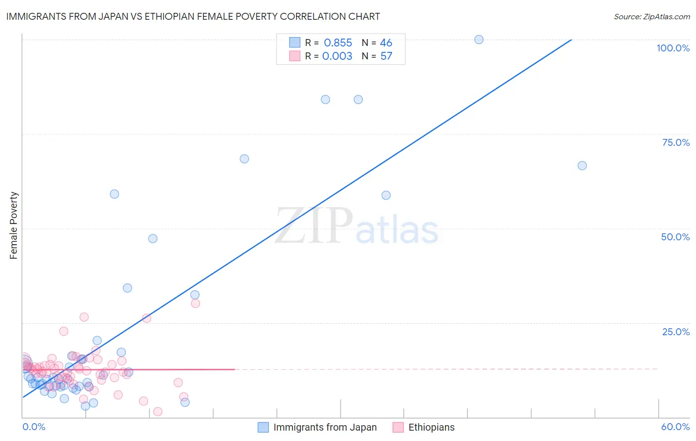 Immigrants from Japan vs Ethiopian Female Poverty