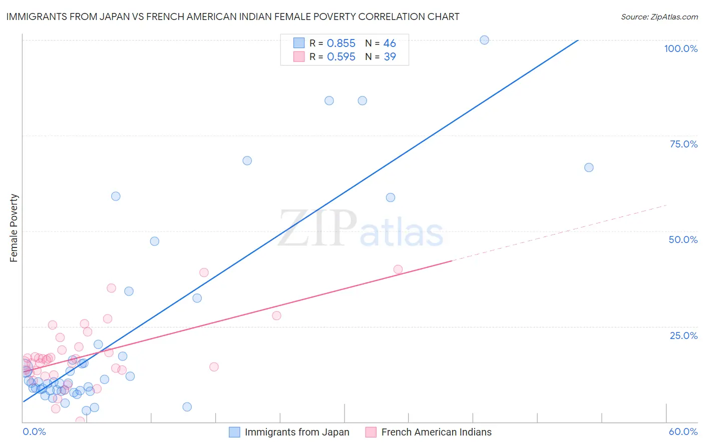 Immigrants from Japan vs French American Indian Female Poverty