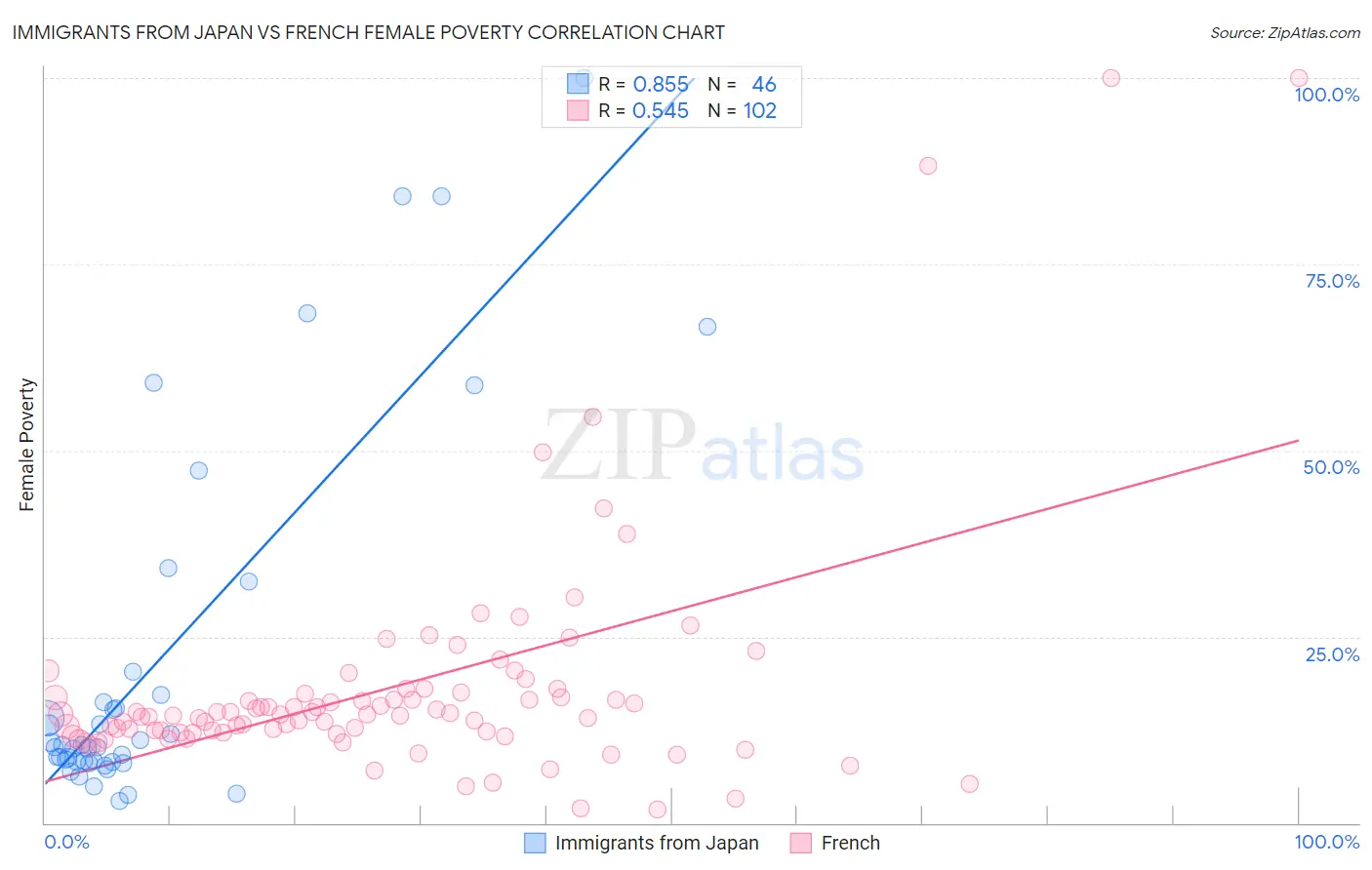 Immigrants from Japan vs French Female Poverty