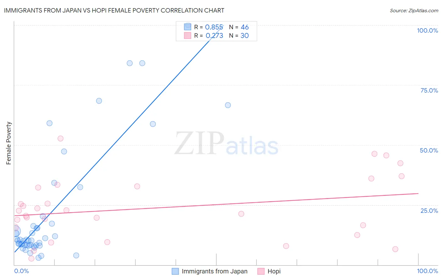 Immigrants from Japan vs Hopi Female Poverty