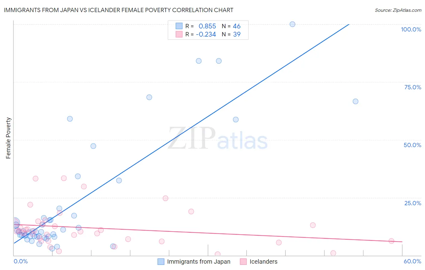 Immigrants from Japan vs Icelander Female Poverty