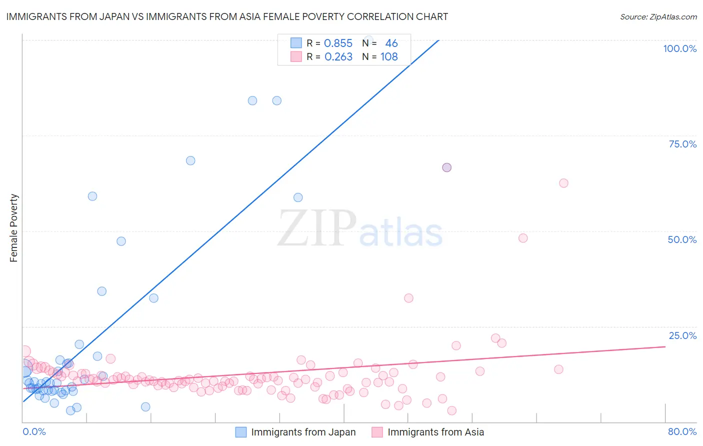 Immigrants from Japan vs Immigrants from Asia Female Poverty