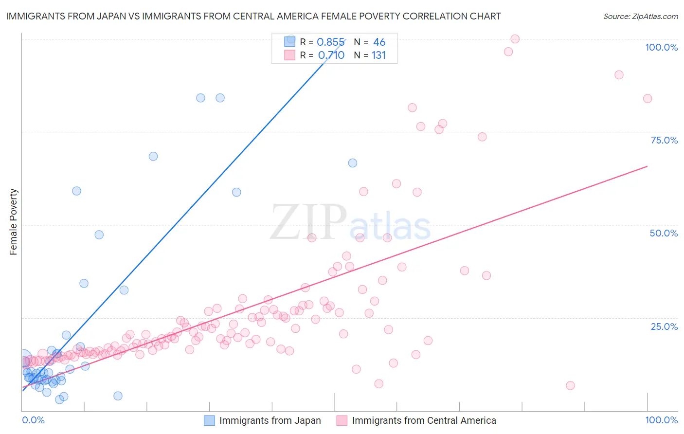 Immigrants from Japan vs Immigrants from Central America Female Poverty