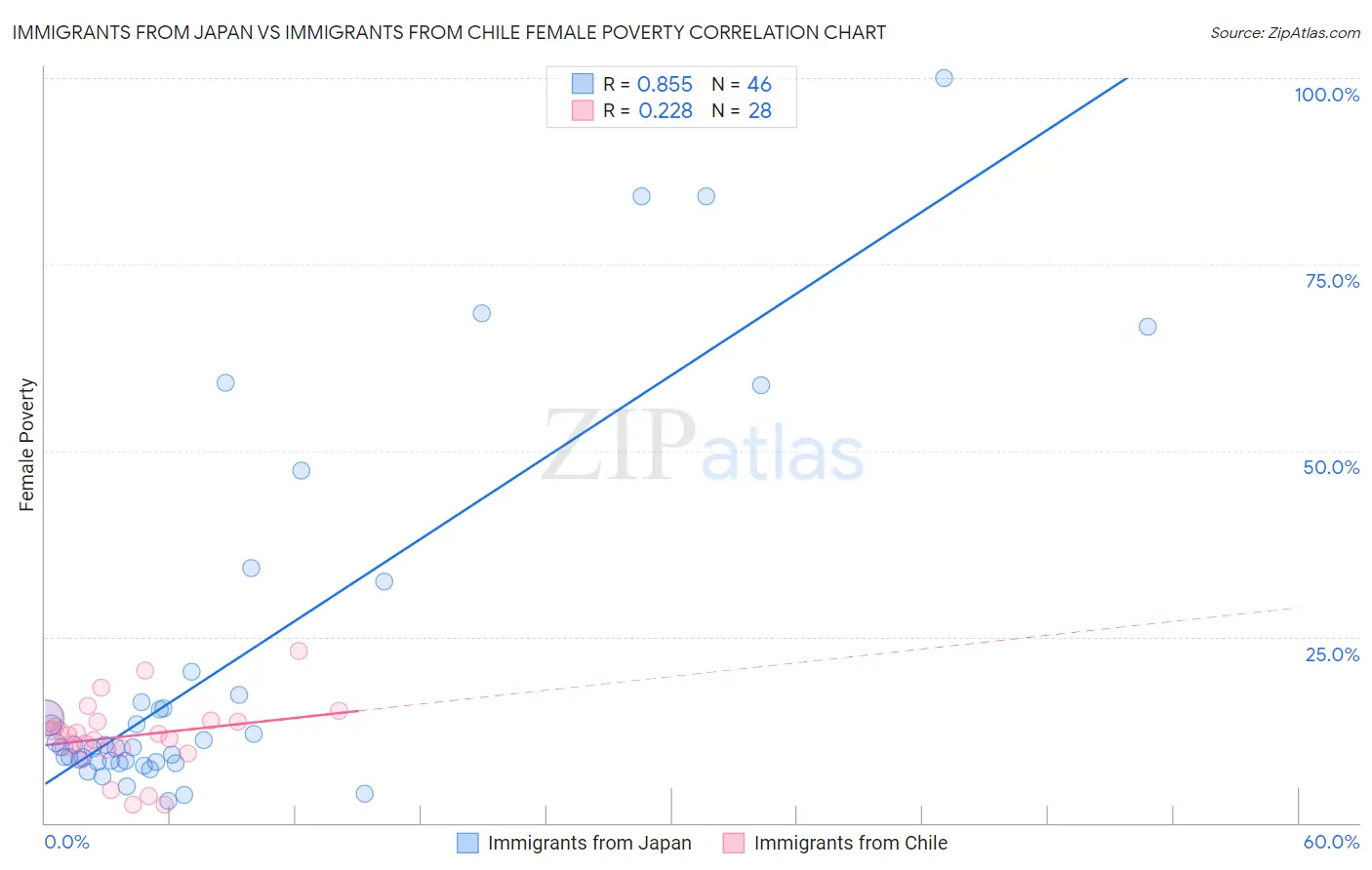 Immigrants from Japan vs Immigrants from Chile Female Poverty
