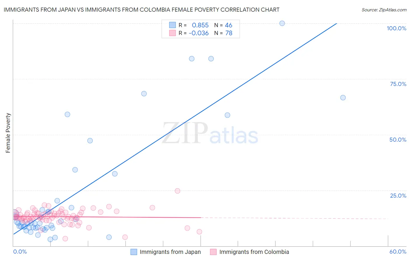 Immigrants from Japan vs Immigrants from Colombia Female Poverty